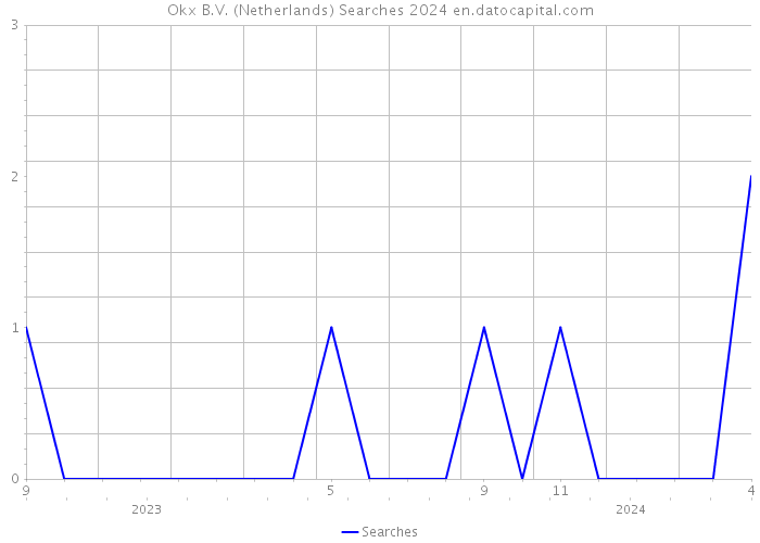 Okx B.V. (Netherlands) Searches 2024 