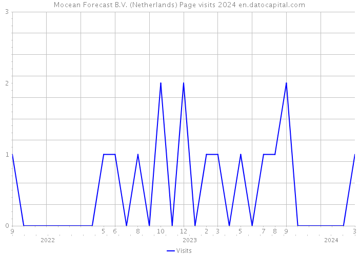 Mocean Forecast B.V. (Netherlands) Page visits 2024 
