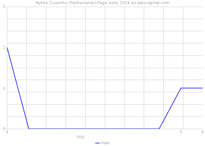 Nynke Coutinho (Netherlands) Page visits 2024 