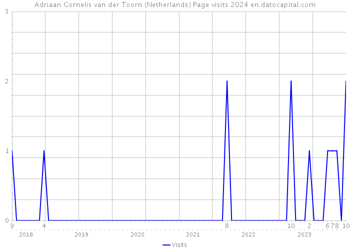 Adriaan Cornelis van der Toorn (Netherlands) Page visits 2024 