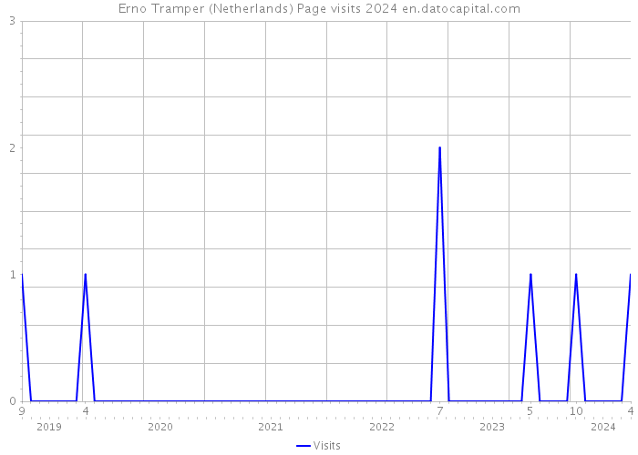 Erno Tramper (Netherlands) Page visits 2024 