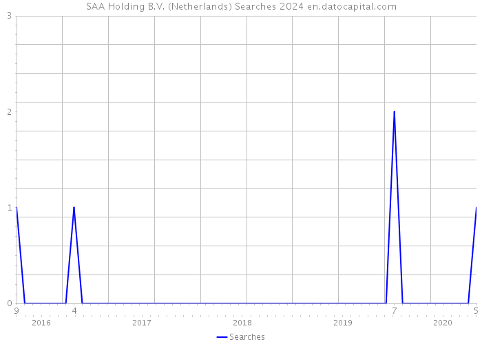 SAA Holding B.V. (Netherlands) Searches 2024 
