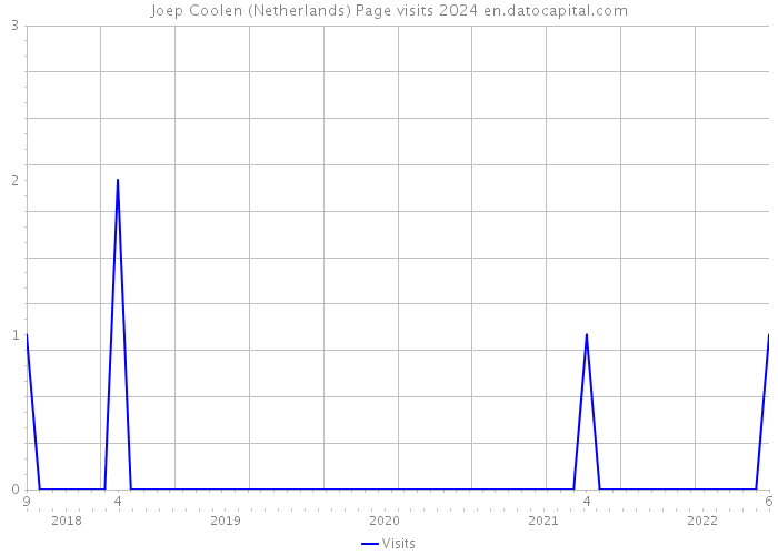 Joep Coolen (Netherlands) Page visits 2024 