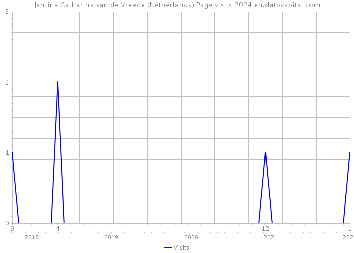 Jantina Catharina van de Vreede (Netherlands) Page visits 2024 