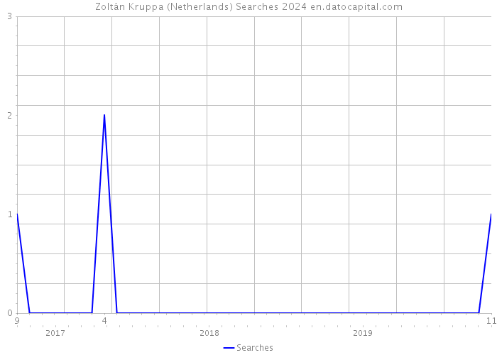Zoltán Kruppa (Netherlands) Searches 2024 