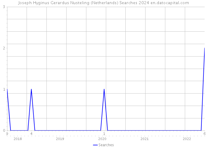 Joseph Hyginus Gerardus Nusteling (Netherlands) Searches 2024 
