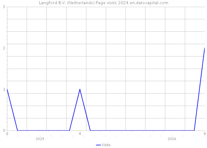 Langford B.V. (Netherlands) Page visits 2024 