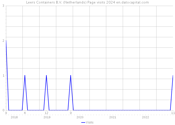 Leers Containers B.V. (Netherlands) Page visits 2024 