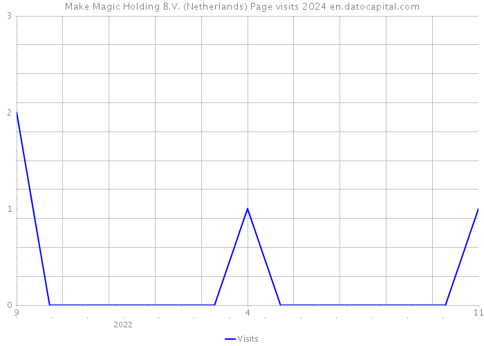 Make Magic Holding B.V. (Netherlands) Page visits 2024 
