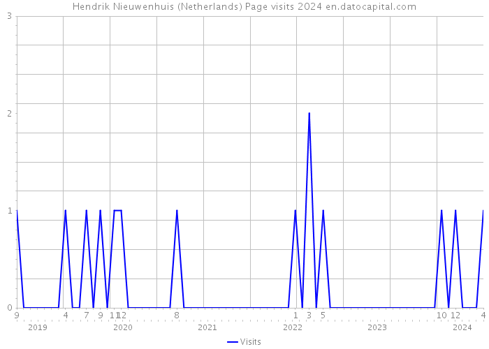 Hendrik Nieuwenhuis (Netherlands) Page visits 2024 