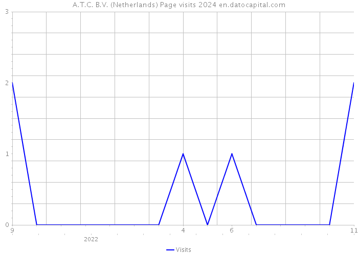 A.T.C. B.V. (Netherlands) Page visits 2024 