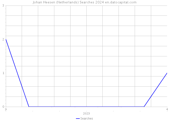 Johan Heesen (Netherlands) Searches 2024 
