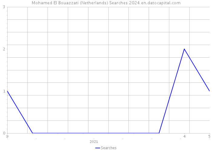 Mohamed El Bouazzati (Netherlands) Searches 2024 