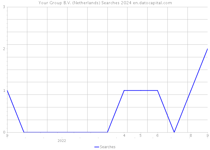 Your Group B.V. (Netherlands) Searches 2024 