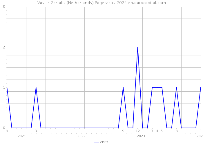 Vasilis Zertalis (Netherlands) Page visits 2024 