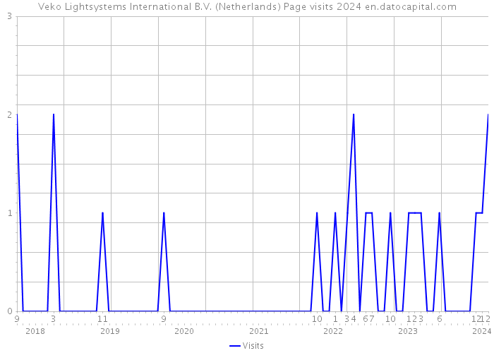 Veko Lightsystems International B.V. (Netherlands) Page visits 2024 