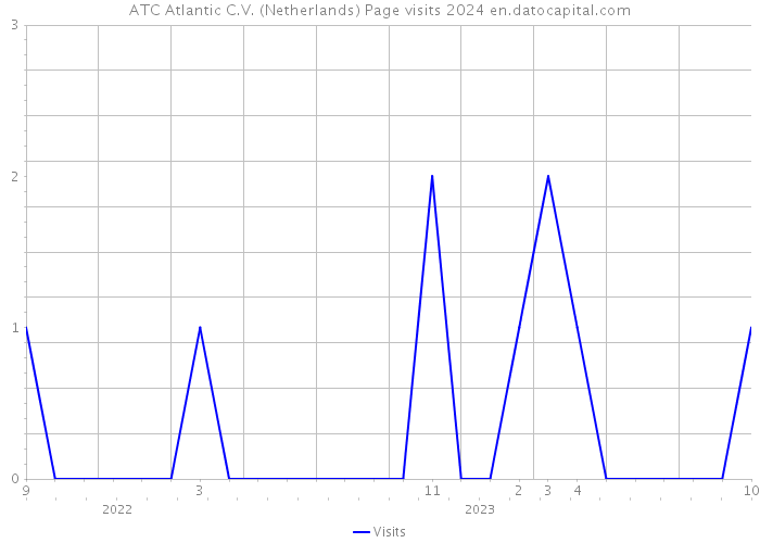 ATC Atlantic C.V. (Netherlands) Page visits 2024 