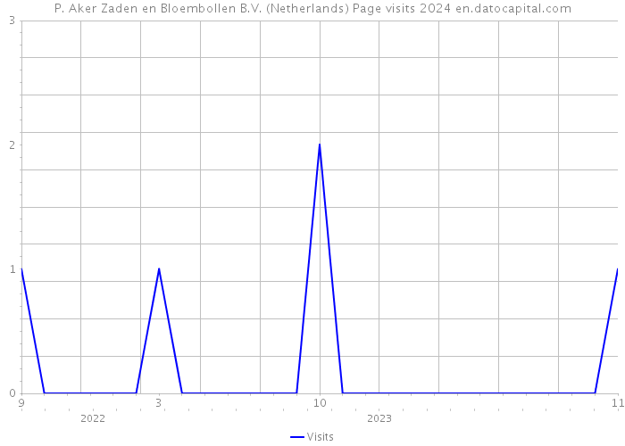 P. Aker Zaden en Bloembollen B.V. (Netherlands) Page visits 2024 