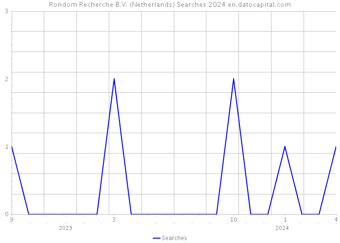 Rondom Recherche B.V. (Netherlands) Searches 2024 