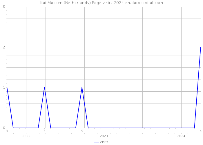 Kai Maasen (Netherlands) Page visits 2024 