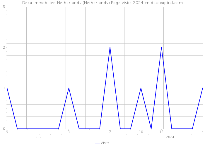 Deka Immobilien Netherlands (Netherlands) Page visits 2024 