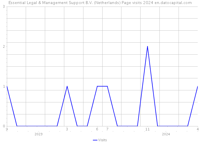 Essential Legal & Management Support B.V. (Netherlands) Page visits 2024 