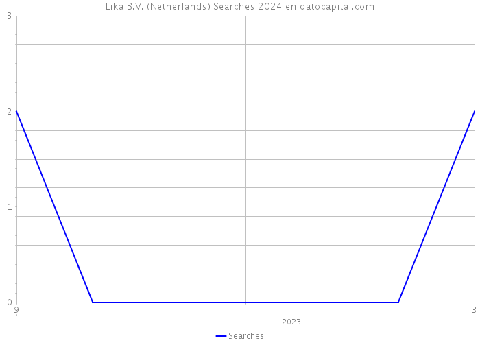 Lika B.V. (Netherlands) Searches 2024 