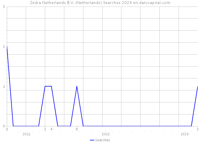 Zedra Netherlands B.V. (Netherlands) Searches 2024 