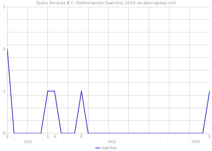 Zedra Services B.V. (Netherlands) Searches 2024 