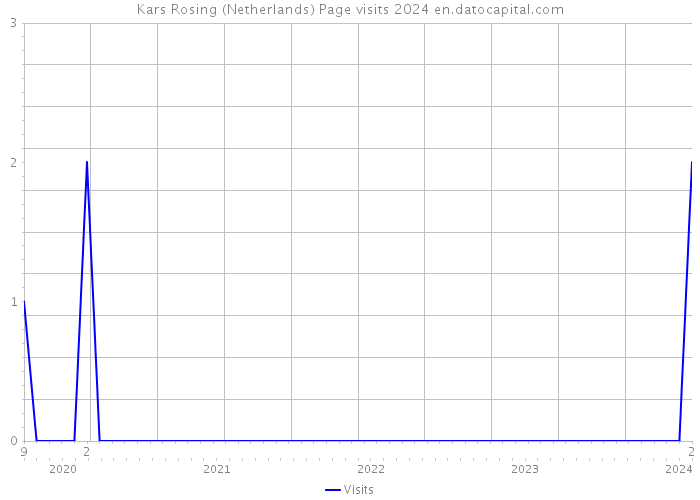 Kars Rosing (Netherlands) Page visits 2024 