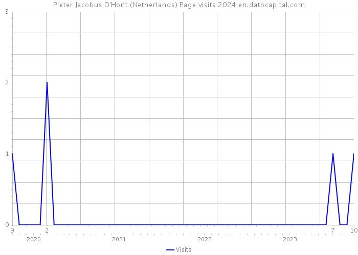 Pieter Jacobus D'Hont (Netherlands) Page visits 2024 