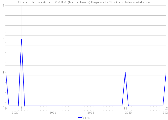 Oosteinde Investment XIV B.V. (Netherlands) Page visits 2024 