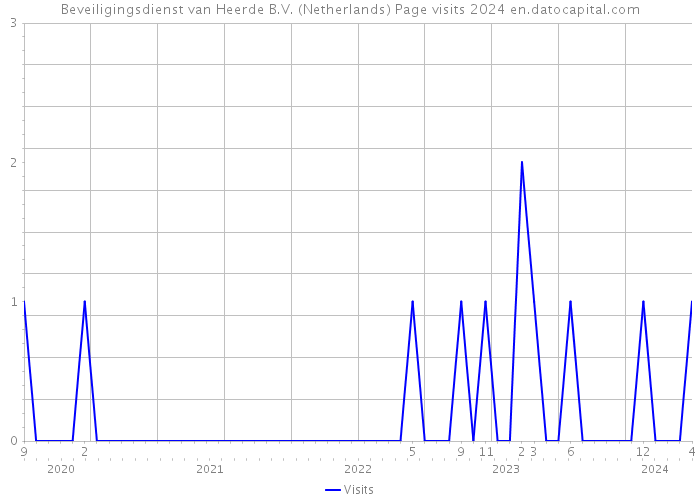 Beveiligingsdienst van Heerde B.V. (Netherlands) Page visits 2024 