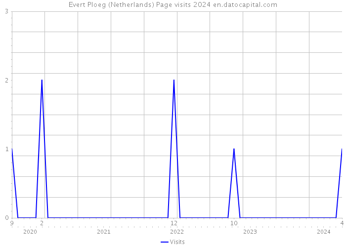 Evert Ploeg (Netherlands) Page visits 2024 