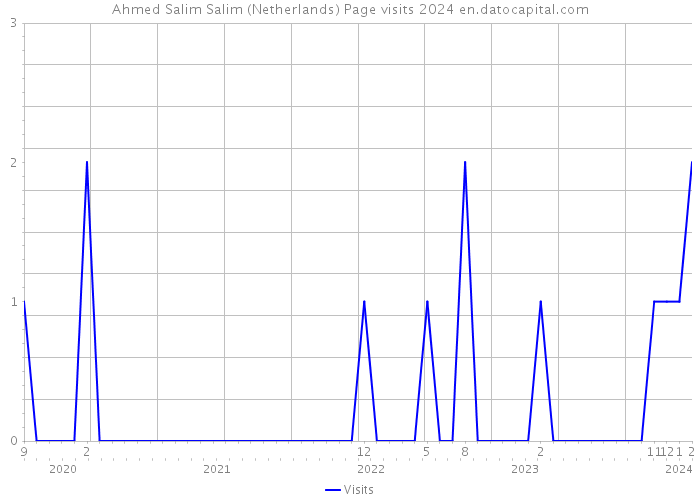 Ahmed Salim Salim (Netherlands) Page visits 2024 