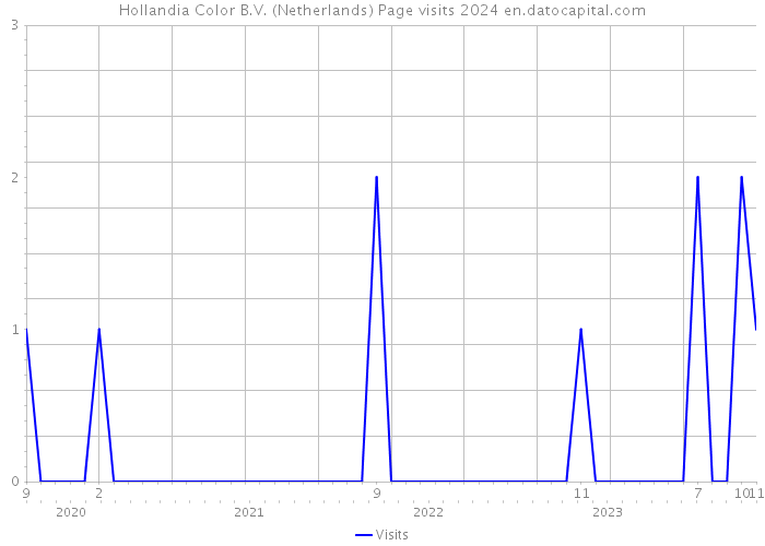 Hollandia Color B.V. (Netherlands) Page visits 2024 