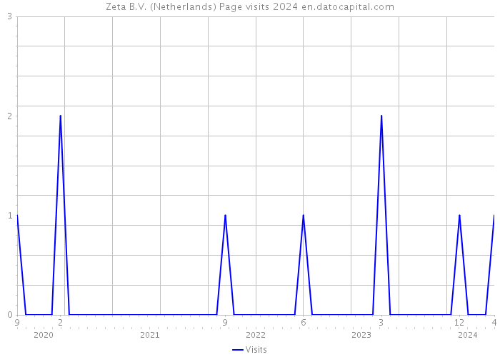 Zeta B.V. (Netherlands) Page visits 2024 