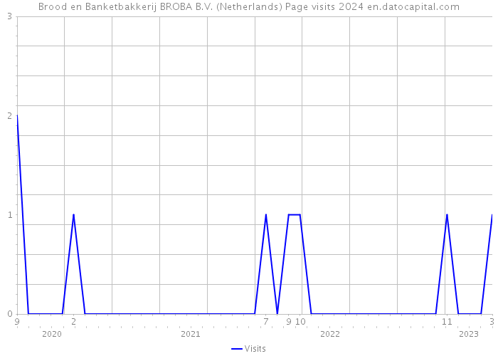 Brood en Banketbakkerij BROBA B.V. (Netherlands) Page visits 2024 