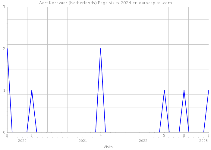 Aart Korevaar (Netherlands) Page visits 2024 