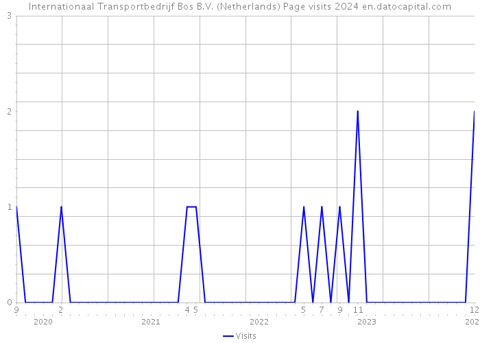 Internationaal Transportbedrijf Bos B.V. (Netherlands) Page visits 2024 
