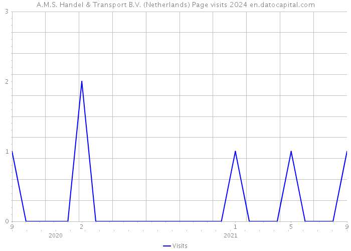 A.M.S. Handel & Transport B.V. (Netherlands) Page visits 2024 