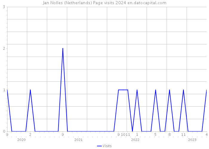 Jan Nolles (Netherlands) Page visits 2024 