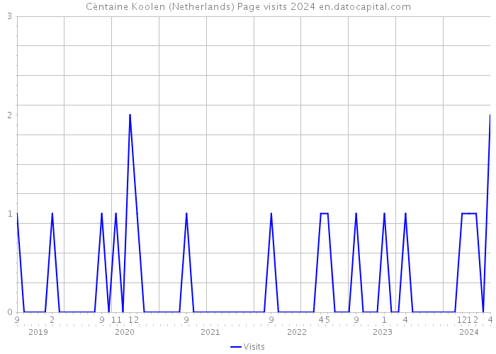 Cèntaine Koolen (Netherlands) Page visits 2024 