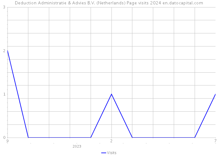 Deduction Administratie & Advies B.V. (Netherlands) Page visits 2024 
