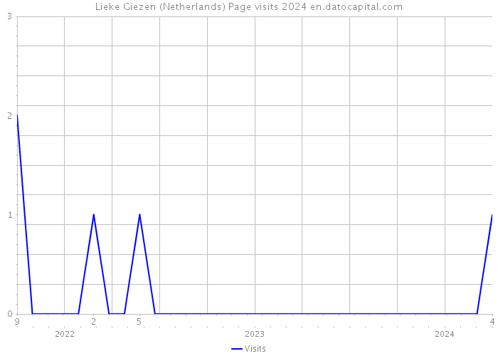 Lieke Giezen (Netherlands) Page visits 2024 
