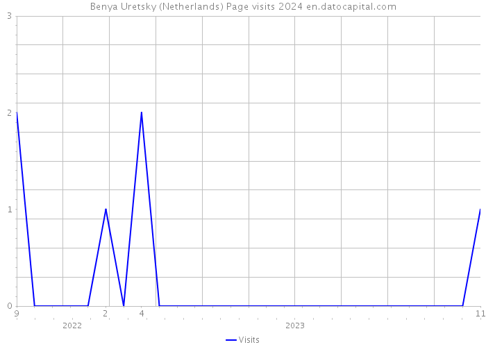 Benya Uretsky (Netherlands) Page visits 2024 