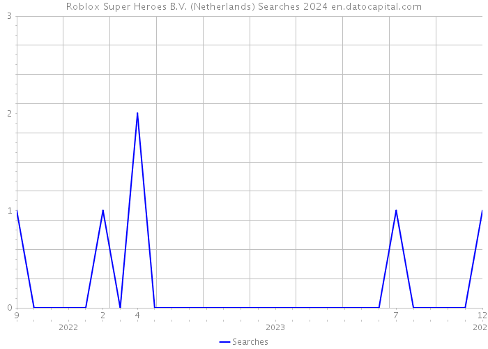 Roblox Super Heroes B.V. (Netherlands) Searches 2024 