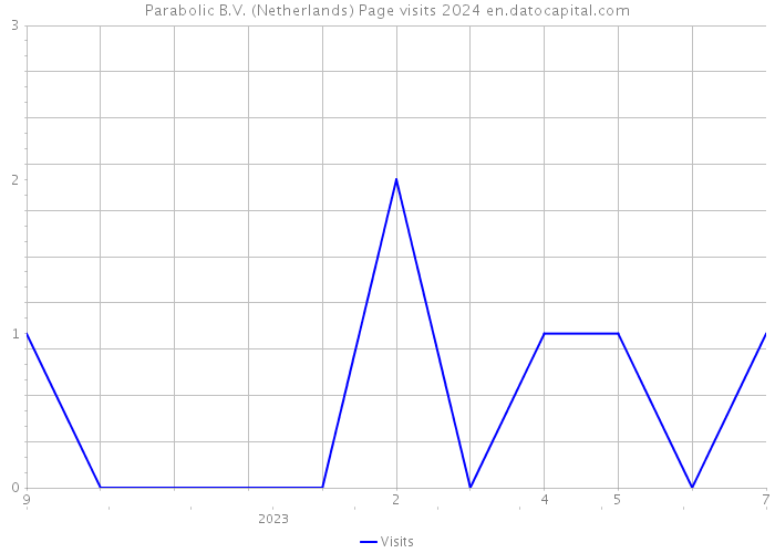 Parabolic B.V. (Netherlands) Page visits 2024 
