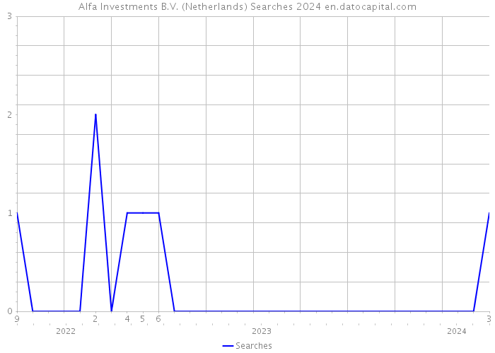 Alfa Investments B.V. (Netherlands) Searches 2024 