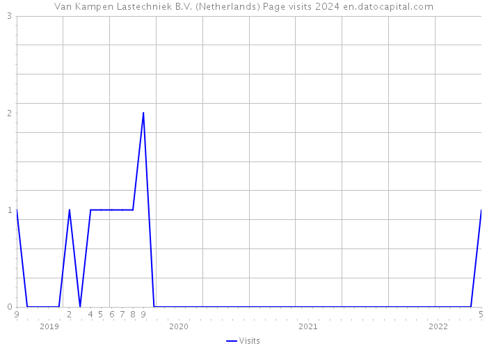 Van Kampen Lastechniek B.V. (Netherlands) Page visits 2024 